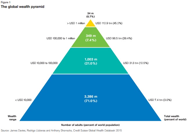 global wealth pyramid